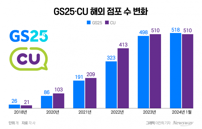 글로벌 1000호점 향하는 K편의점 기사의 사진
