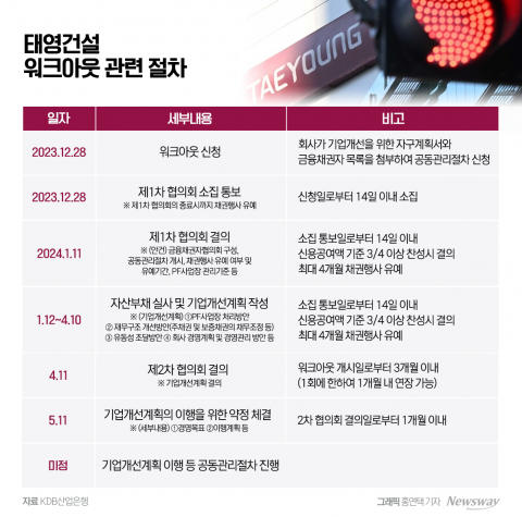 1차 요구 수용한 태영···추가 자구안으로 위기 넘길까?