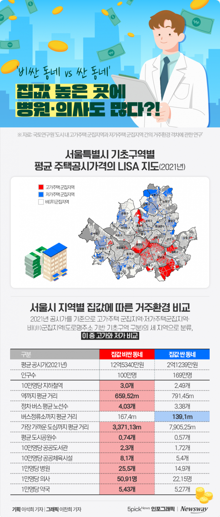 '비싼 동네 vs 싼 동네'···집값 높은 곳에 병원·의사도 많다?! 기사의 사진