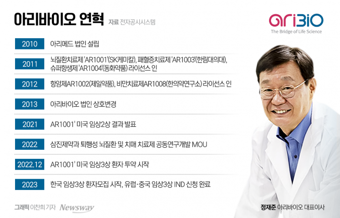 아리바이오의 'AR1001' 미국 임상3상은 지난 2022년 첫 환자 투약을 시작으로 현재 순조롭게 진행 중이다.