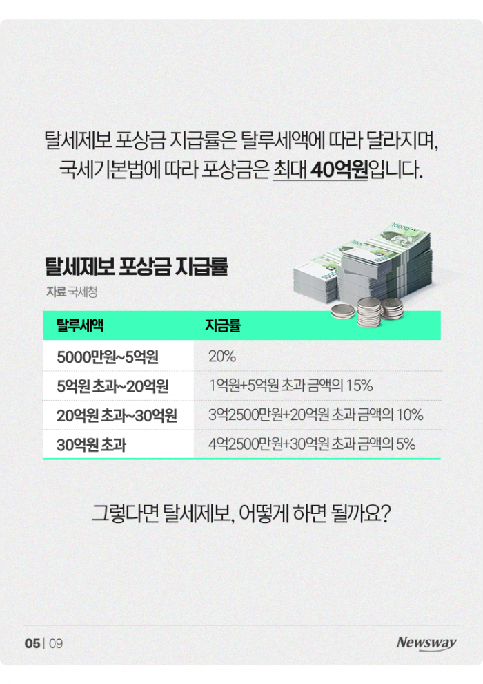 "로또가 따로 없다"···올해부터 탈세 포상금 '최대 40억', 제보법은? 기사의 사진