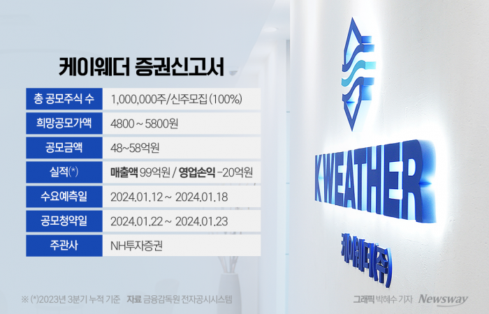 기술특례상장하는 '케이웨더', 높아진 문턱에 증권신고서 정정 기사의 사진