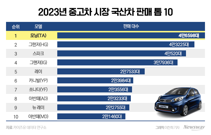 중고차 시장에서 그랜저 제친 최고의 강자는? 기사의 사진