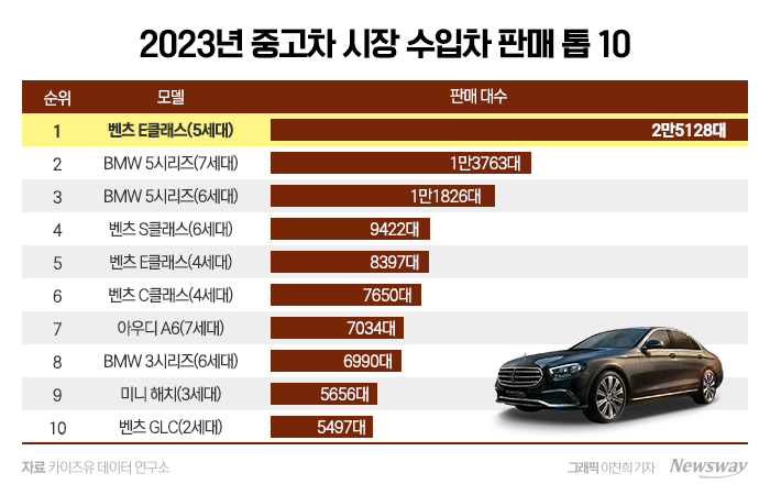 중고차 시장에서 그랜저 제친 최고의 강자는? 기사의 사진