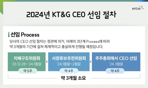 백복인 떠난 KT&amp;G, 차기 사장 후보군 24명 확정
