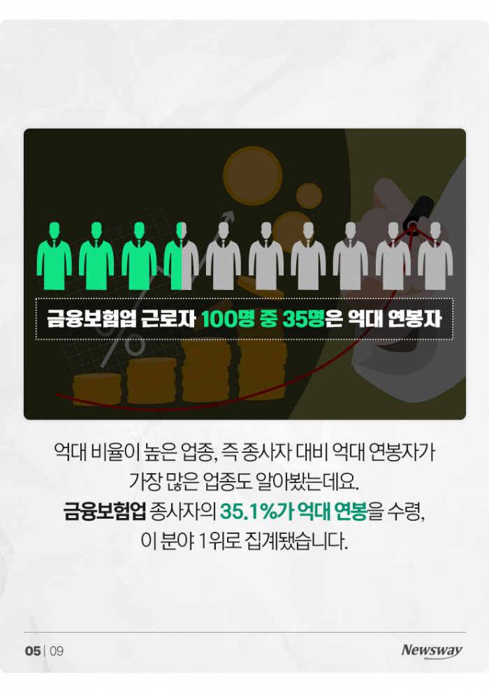 100명 중 6.4명은 억대 연봉자, 무슨 일들 하길래 기사의 사진
