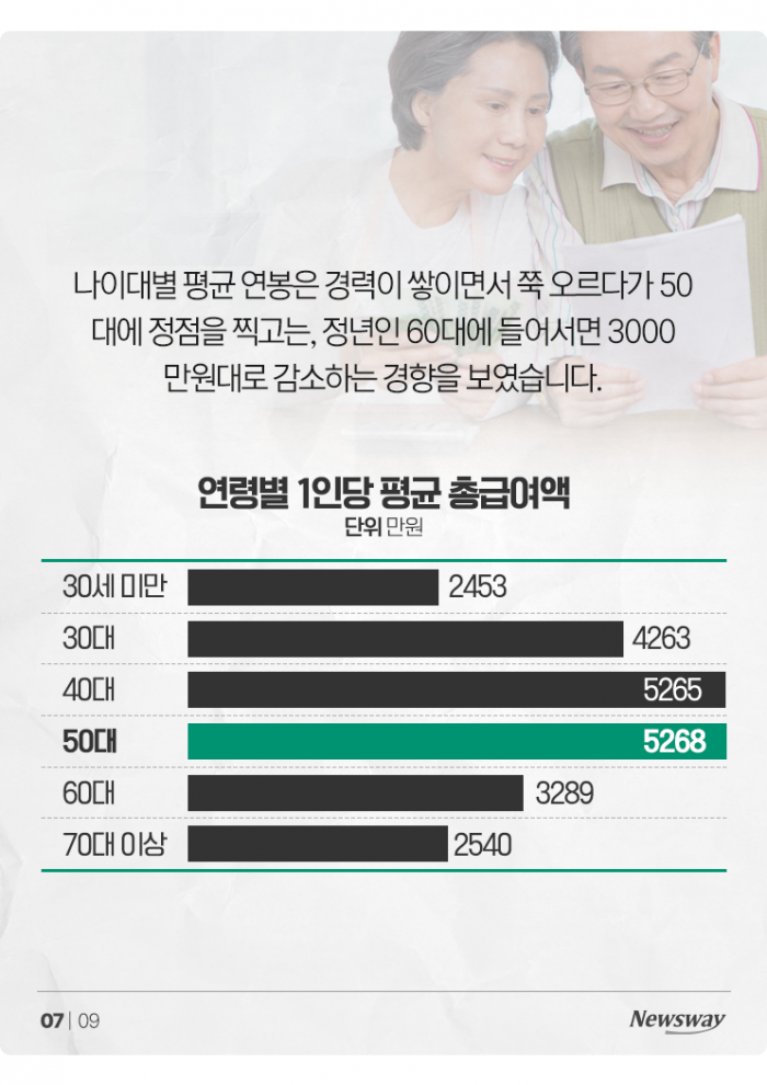 100명 중 6.4명은 억대 연봉자, 무슨 일들 하길래 기사의 사진
