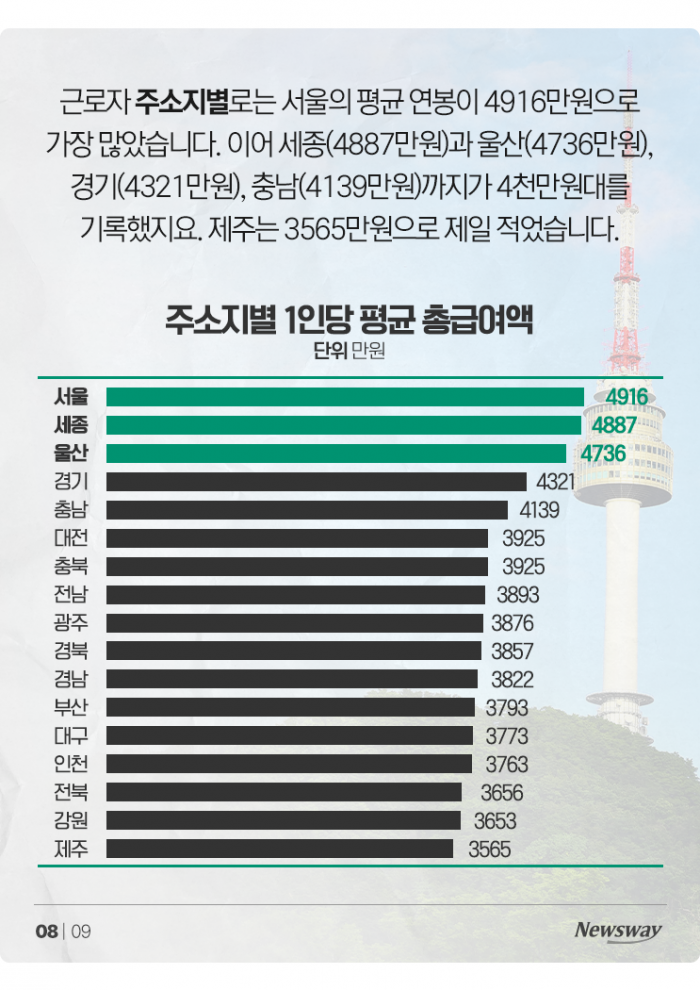 100명 중 6.4명은 억대 연봉자, 무슨 일들 하길래 기사의 사진