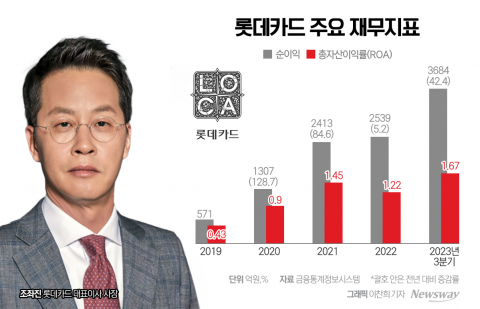 실적개선·매각이슈···조좌진 롯데카드 사장, 연임에 무게