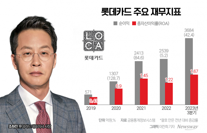 실적개선·매각이슈···조좌진 롯데카드 사장, 연임에 무게 기사의 사진