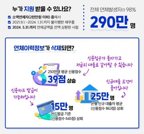 최대 290만명 '신용 대사면'···2천만원 빚 갚으면 기록 삭제