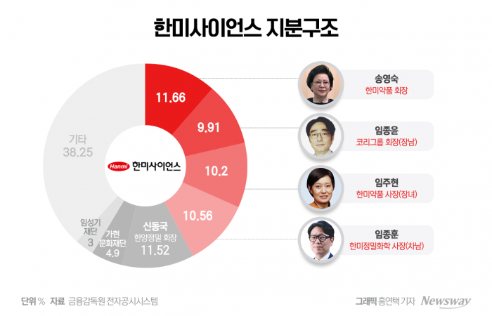 반기 든 한미약품 장남···"모든 수단 동원해 막을 것"