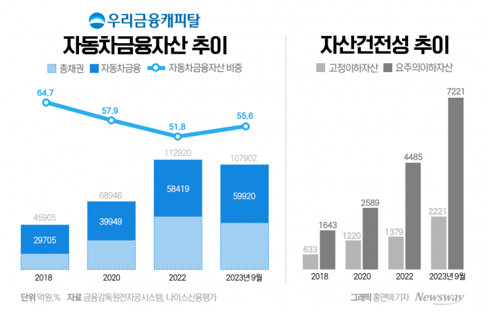 부동산PF 리스크에···우리금융캐피탈, 포트폴리오 재배치 나선다 기사의 사진