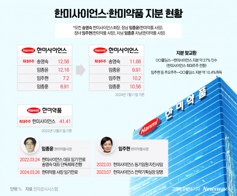 임종윤·임종훈 한미약품 사장, "OCI와 통합 반대 가처분 신청"