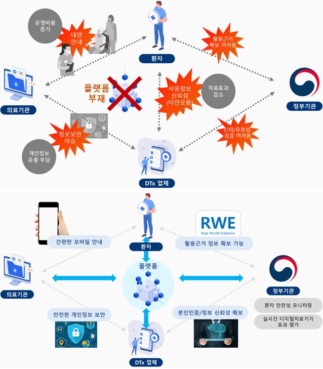 디지털 치료기기(DTx) 플랫폼 유(아래), 무(위)에 따른 사용자 간 이해관계도. 그래픽=연세의료원 제공