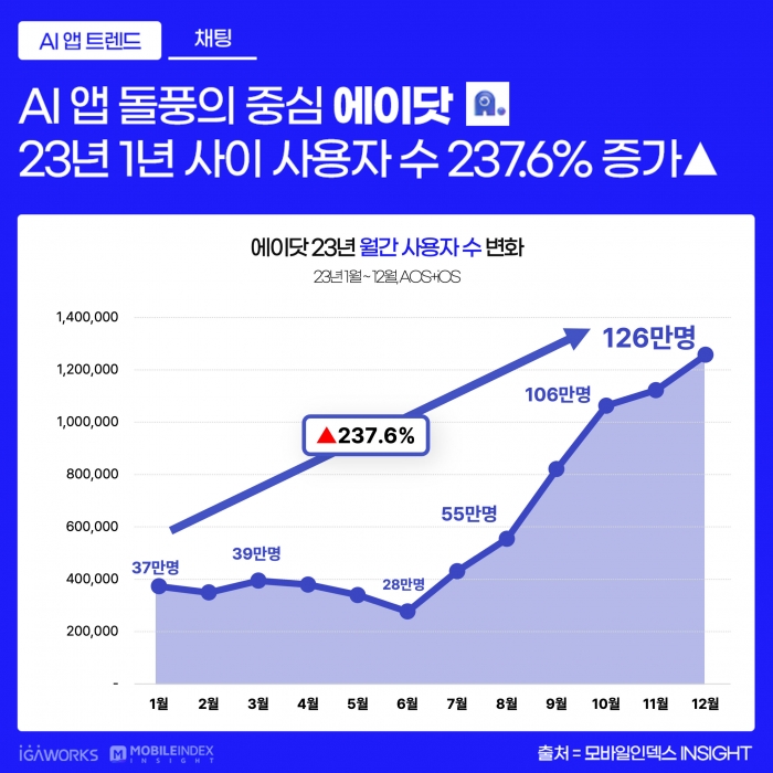SK텔레콤 AI 개인비서 애플리케이션 에이닷의 지난해 월간 활성 이용자 수 추이. 사진=아이지에이웍스 제공