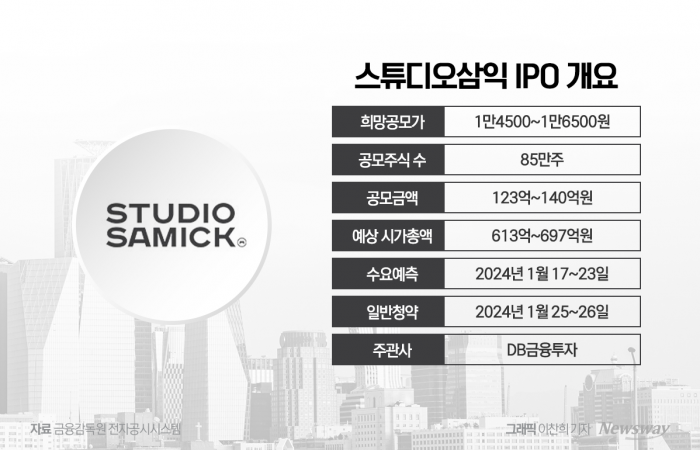 IPO 재수생 '스튜디오삼익', 고평가 딛고 상장 흥행하나 기사의 사진