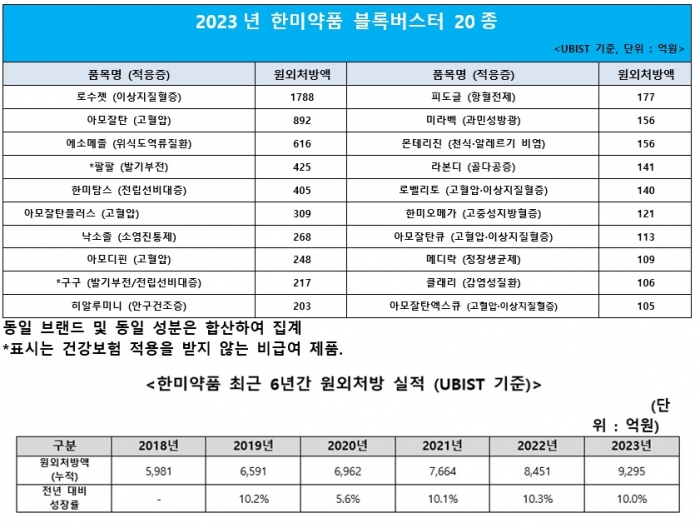 한미약품이 처방 매출 100억원 이상인 '블록버스터' 제품을 20종 확보하며 견고한 성장 모델을 구축해 나가고 있다. 표=한미약품 제공