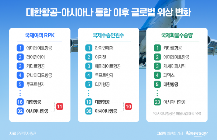 '뼈 깎은 노력' 조원태 회장, 결국 EU 승인 얻어낼 듯 기사의 사진