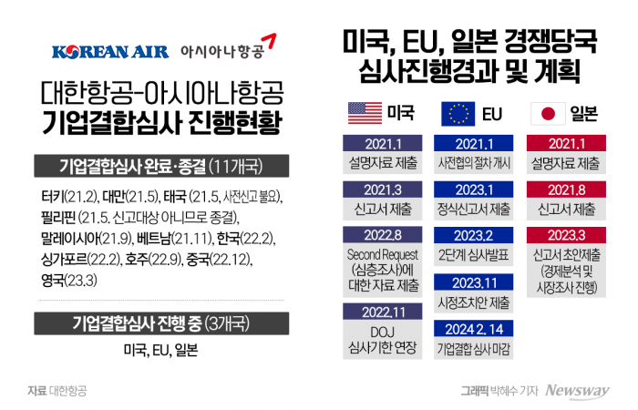 '뼈 깎은 노력' 조원태 회장, 결국 EU 승인 얻어낼 듯 기사의 사진