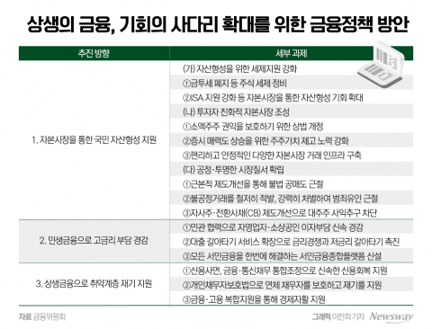금융당국 '상생금융' 전면에···"자산형성·취약계층 재기 지원"