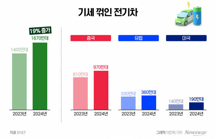 핵심광물 투자 재개하는 K배터리 기사의 사진