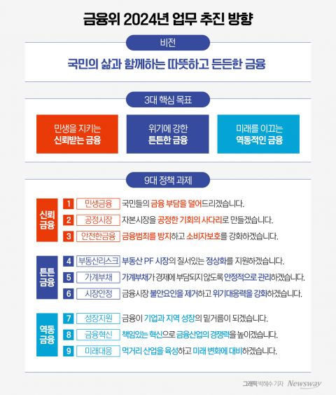9대 정책 과제 제시···부동산 리스크·가계부채 관리 집중(종합)