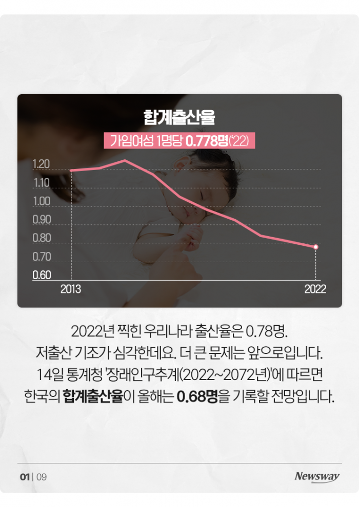 저출산 문제인 건 알지만···미혼여성 40% "안 낳을 것" 기사의 사진