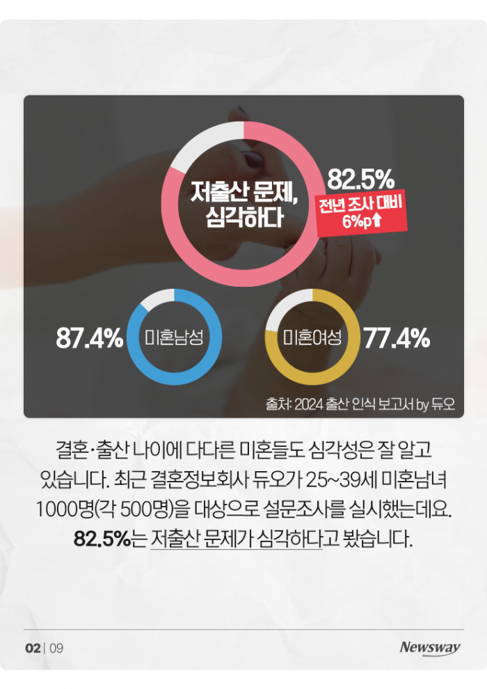 저출산 문제인 건 알지만···미혼여성 40% "안 낳을 것" 기사의 사진