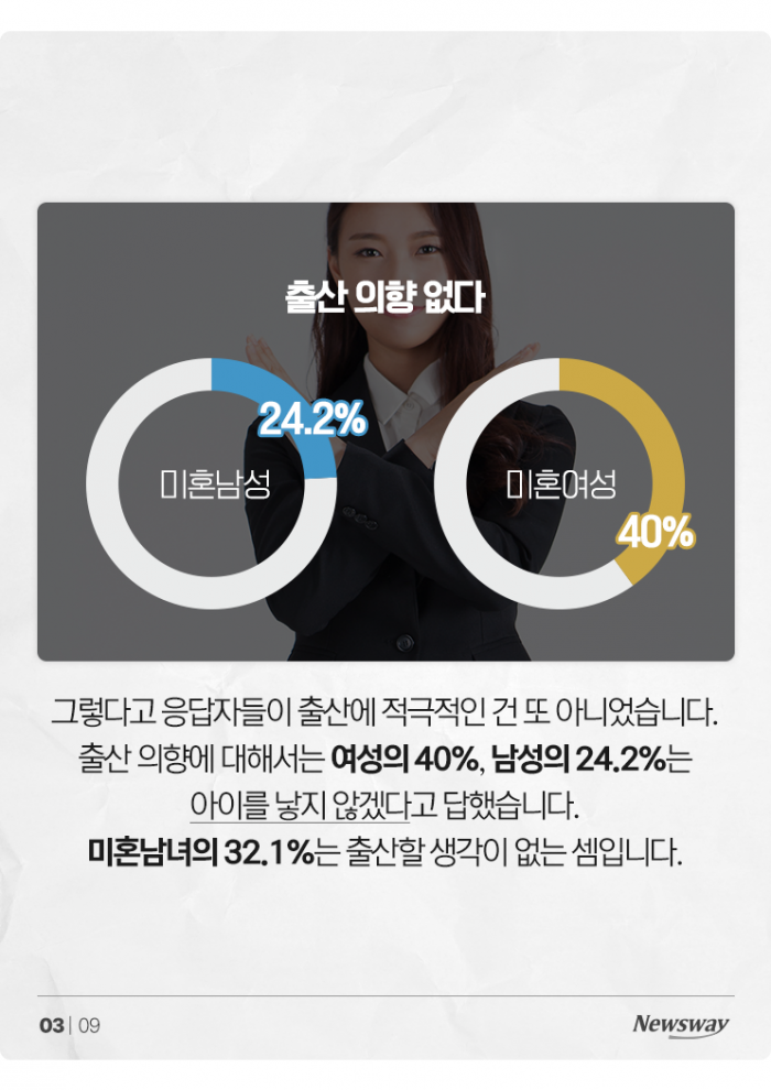 저출산 문제인 건 알지만···미혼여성 40% "안 낳을 것" 기사의 사진
