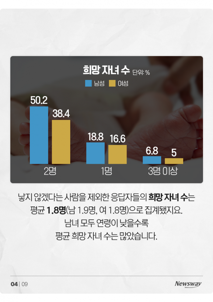 저출산 문제인 건 알지만···미혼여성 40% "안 낳을 것" 기사의 사진