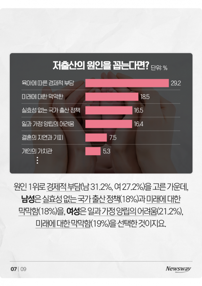 저출산 문제인 건 알지만···미혼여성 40% "안 낳을 것" 기사의 사진