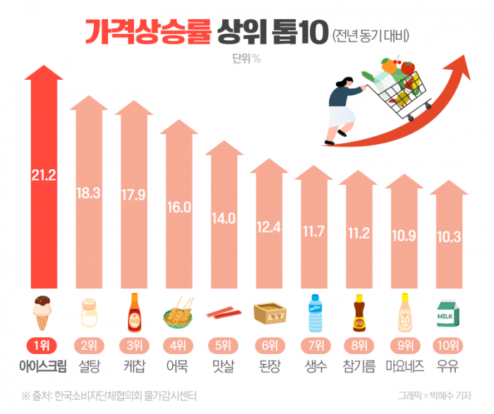 '생필품 인플레' 2위는 설탕, 21% 오른 1위는? 기사의 사진