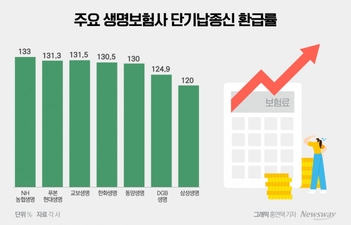 완료 대신 '유지'···생보사, 제재 피해 또 단기납종신 '고환급률' 경쟁 기사의 사진