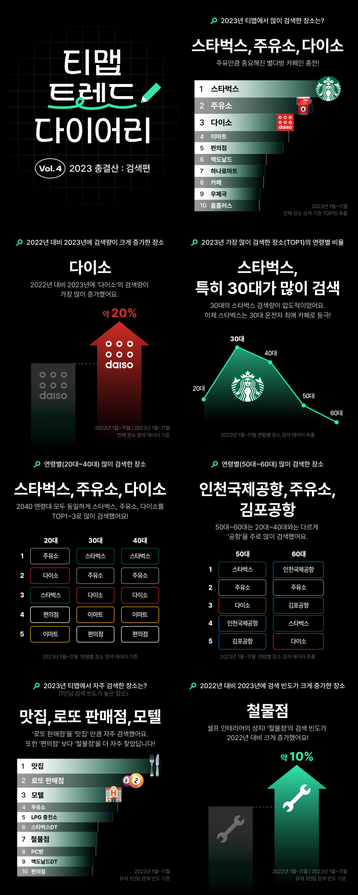 티맵트렌드다이어리 2023 총결산 : 검색편 주요 내용. 사진=티맵모빌리티 제공