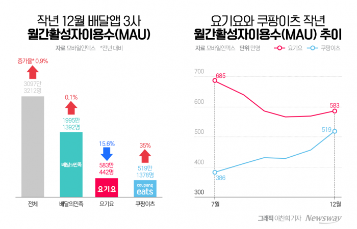 '로켓' 성장한 쿠팡이츠, 요기요 누르고 '배달앱 2위' 기사의 사진