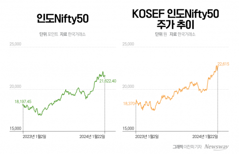 "중국 가고 인도 온다"···개미들, 인도ETF 1300억원 넘게 순매수