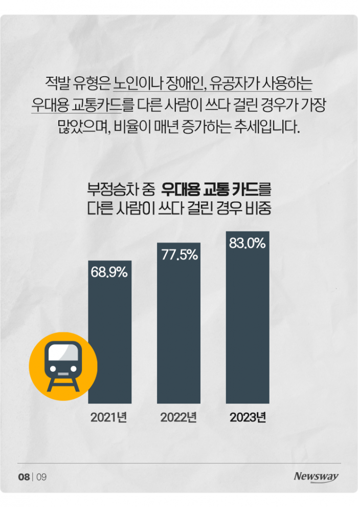 엄마 '지공 카드' 쓰다 딱 걸린 20대男의 최후 기사의 사진
