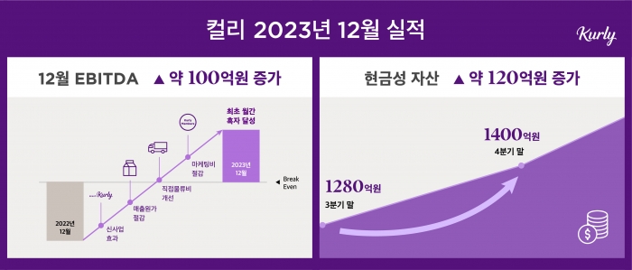 컬리 실적. 자료=컬리 제공