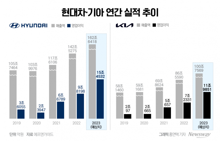 대관식 앞둔 현대차·기아, 역대급 실적에도 표정관리하는 이유 기사의 사진