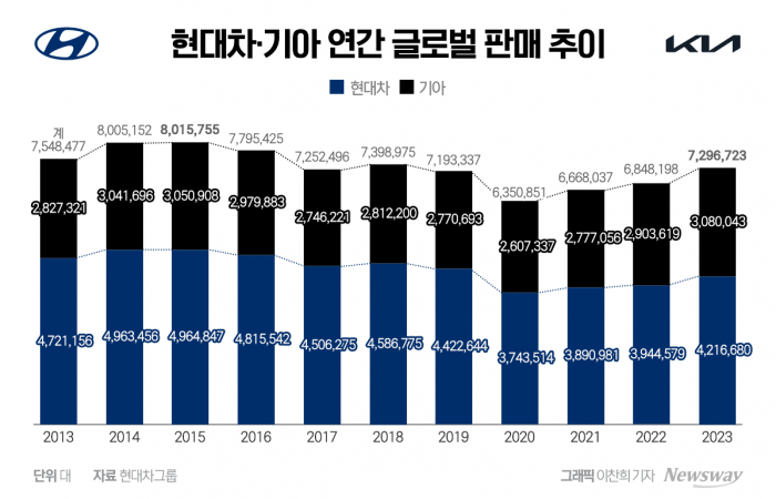 대관식 앞둔 현대차·기아, 역대급 실적에도 표정관리하는 이유 기사의 사진