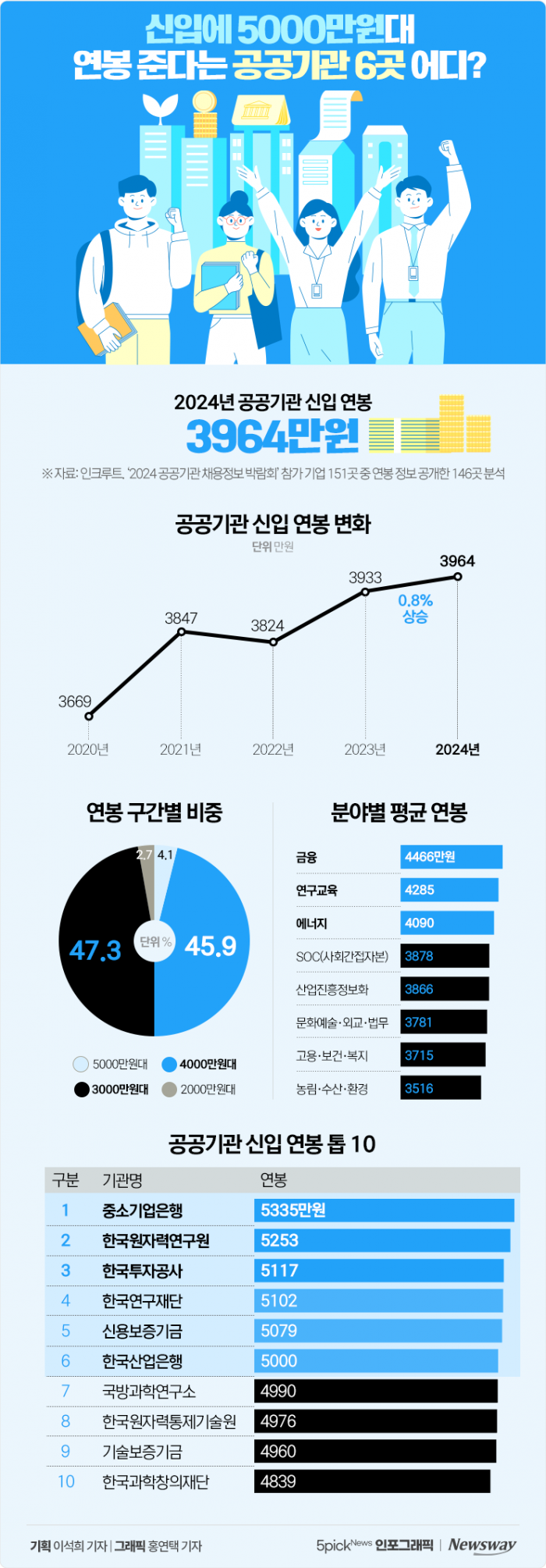 신입에 5000만원대 연봉 준다는 공공기관 6곳 어디? 기사의 사진