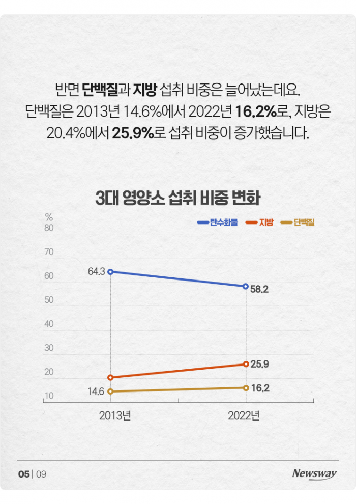 성인 18% 영양부족···고기는 많이 먹는데 왜? 기사의 사진