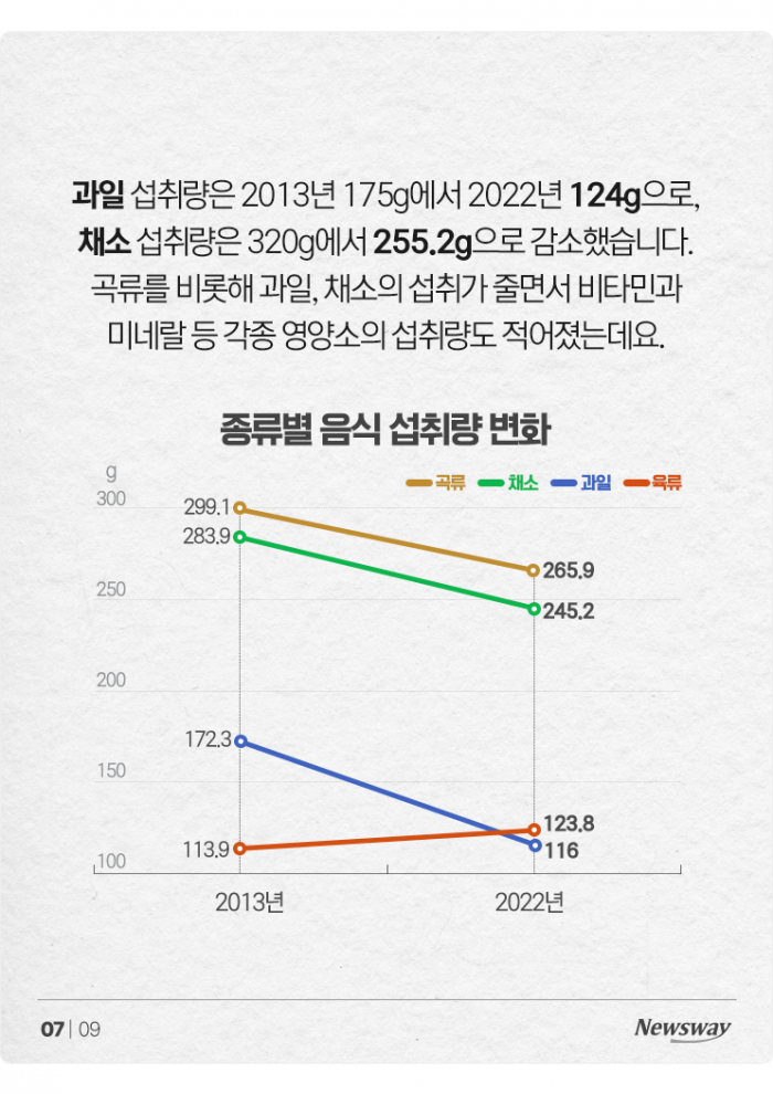 성인 18% 영양부족···고기는 많이 먹는데 왜? 기사의 사진
