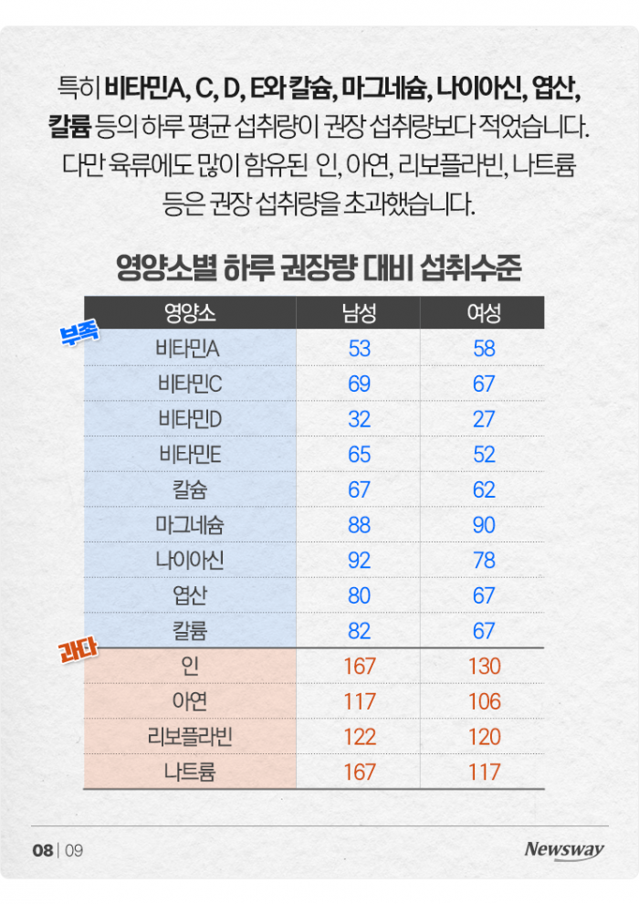 성인 18% 영양부족···고기는 많이 먹는데 왜? 기사의 사진