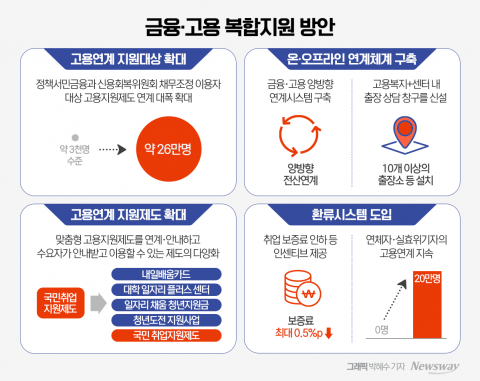 금융위·노동부 손 잡았다···"금융·고용 지원 한 번에"