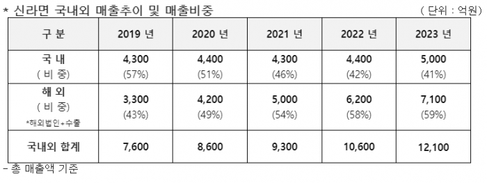 자료=농심 제공