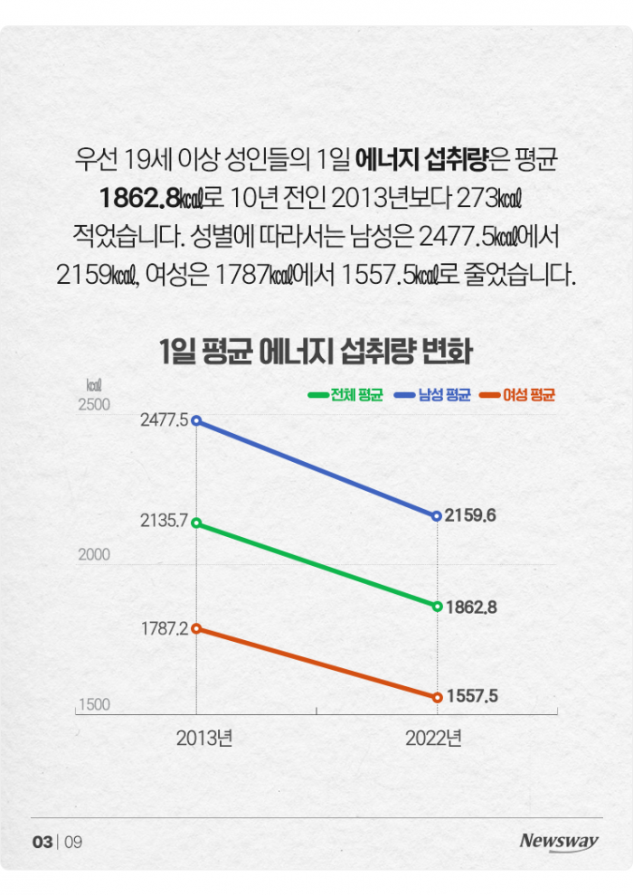 성인 18% 영양부족···고기는 많이 먹는데 왜? 기사의 사진