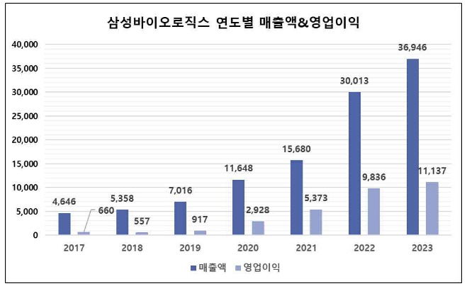 삼성바이오로직스가 국내 제약·바이오 업계 최초로 2023년 연간 영업이익 1조원을 돌파하며 사상 최대 실적을 기록했다. 표=삼성바이오로직스 제공