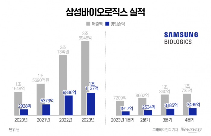 매년 역대급 실적을 쓰고 있는 삼성바이오로직스(이하 삼성바이오)가 지난해엔 국내 제약·바이오 업계 최초로 연간 영업이익 1조원을 돌파했다.